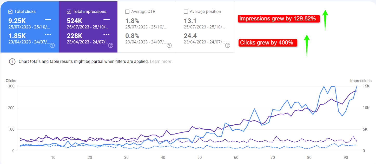 Skyrocketing Clicks
