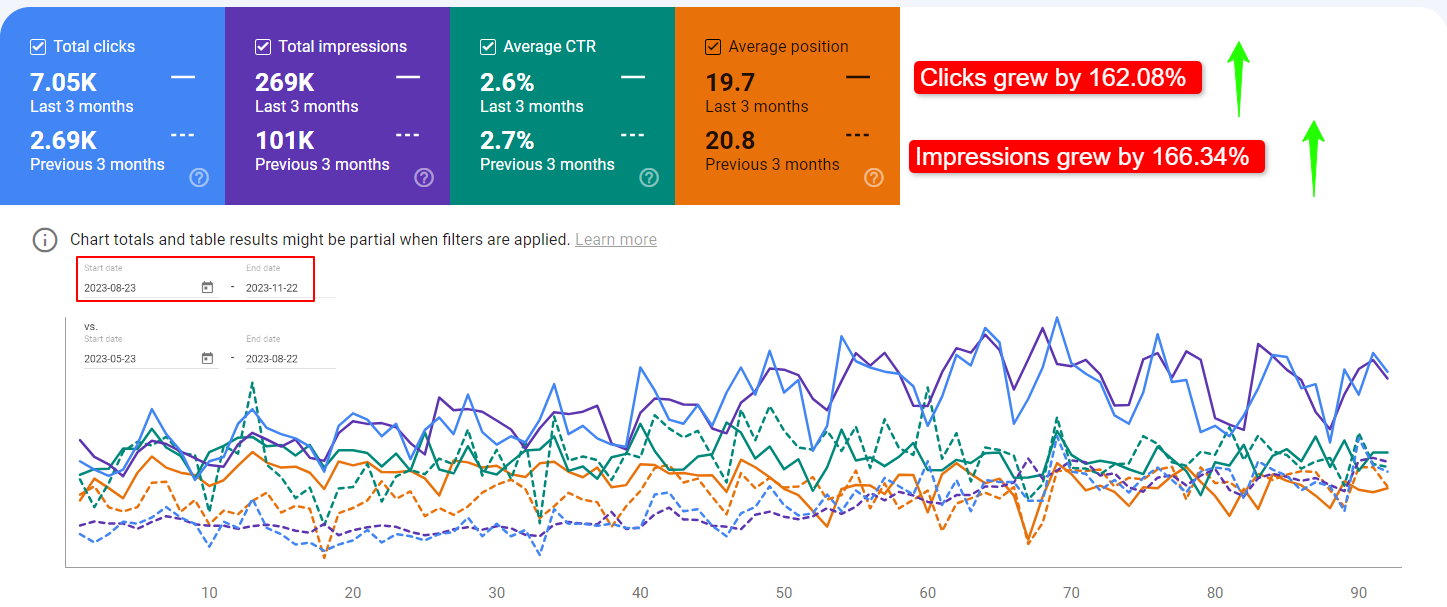increase in impressions and clicks