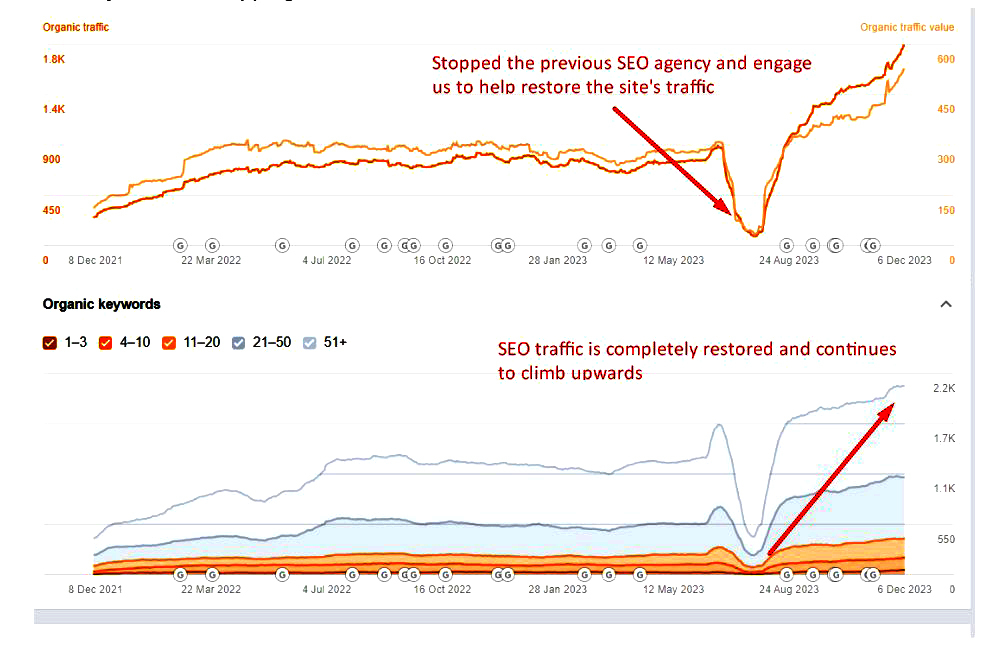 traffic turnaround after google penalty