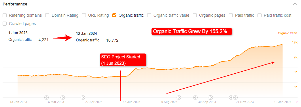 SEO-Structured Content to Generate Tons of Leads for a SaaS Company