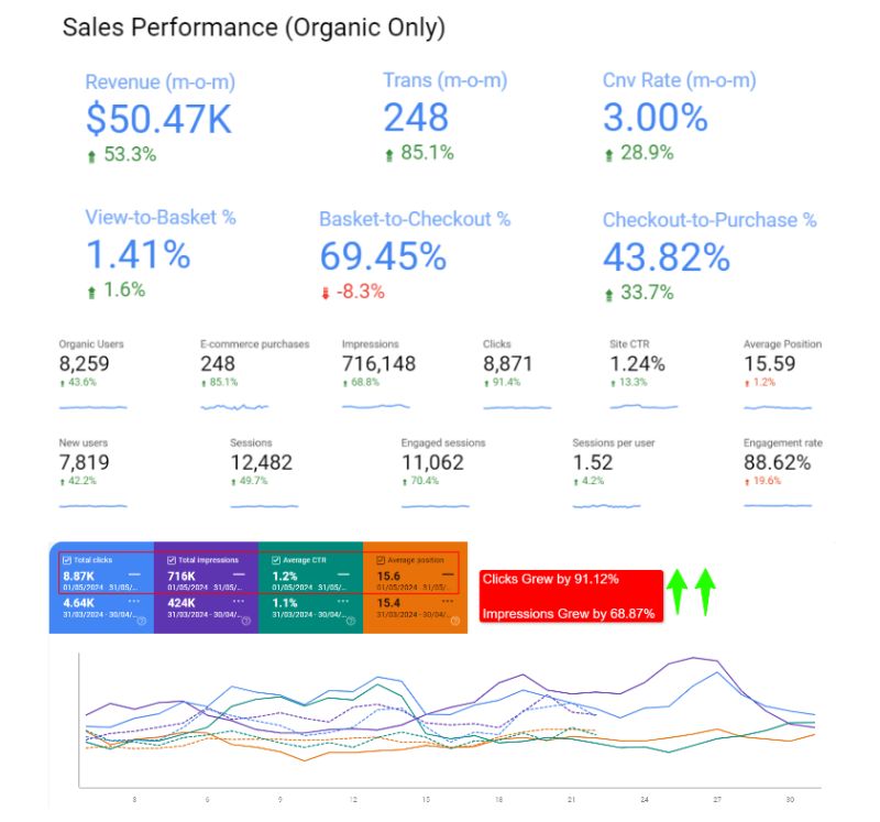 Sales Performance of Manufacturing Client In China