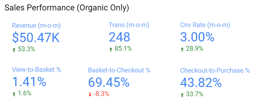 Sales Performance of Sales Performance Manufacturing Client In China

