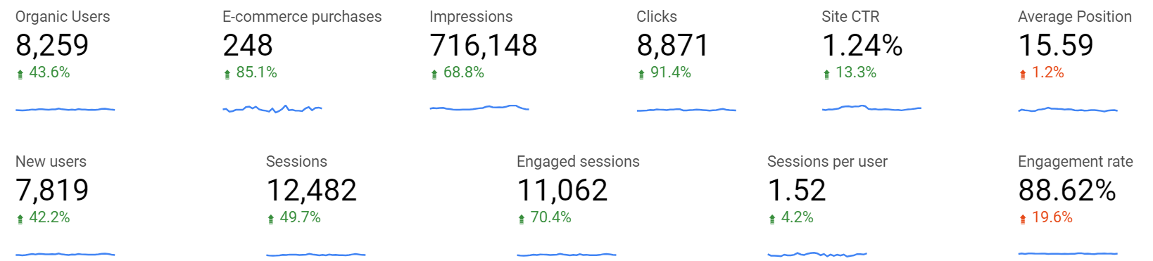 Clicks and Impressions growth