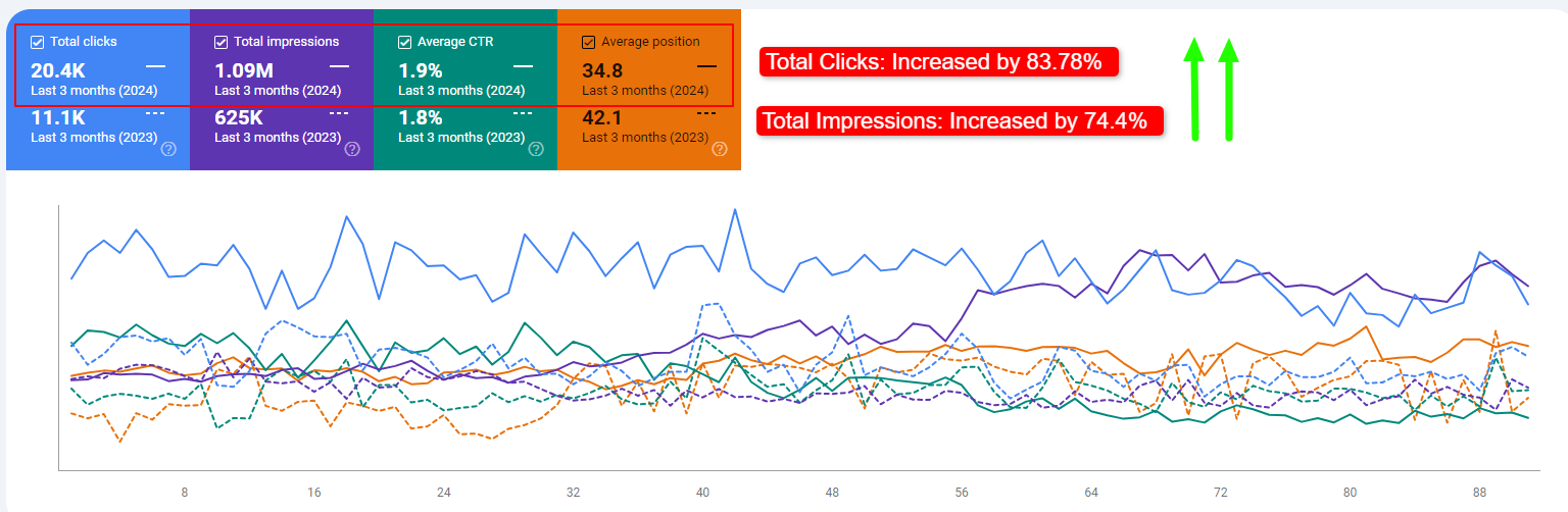 Impressions increased by 74.4%