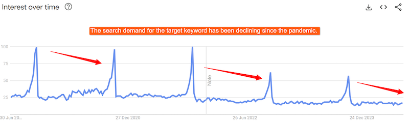 SEO For Capturing Large Market Share in a Declining Market 