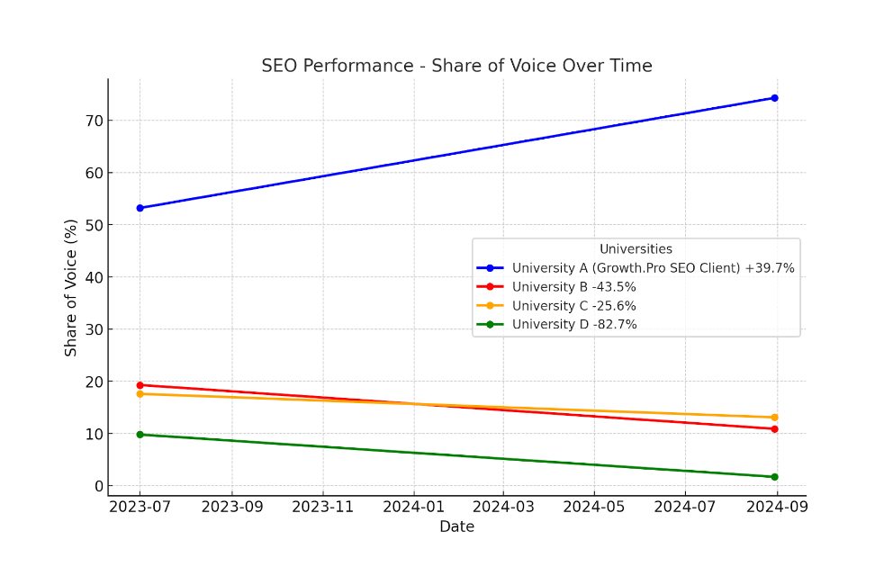 Share of Voice over time