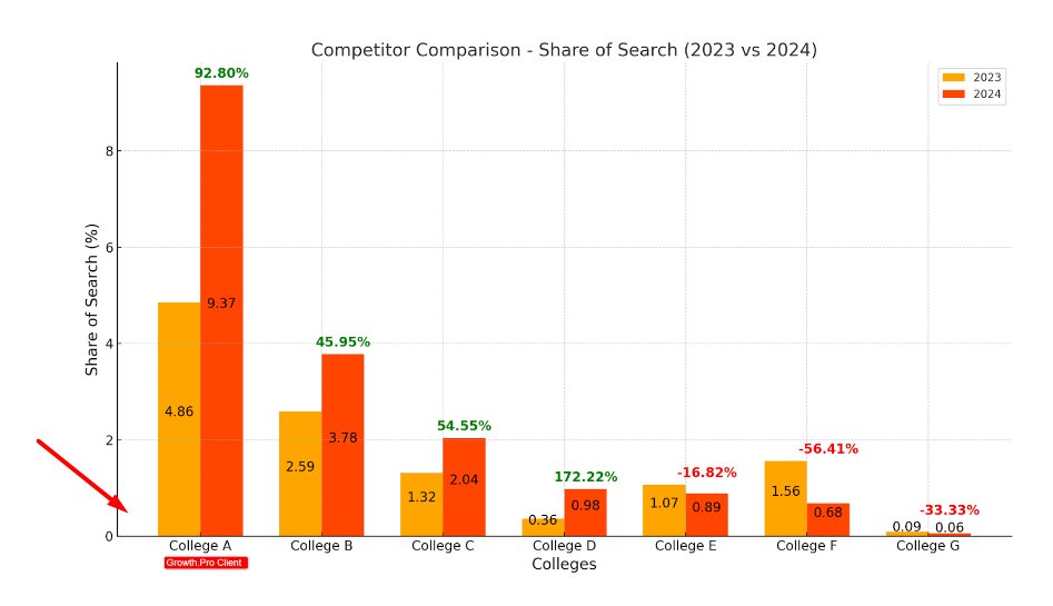 Competitors comparison