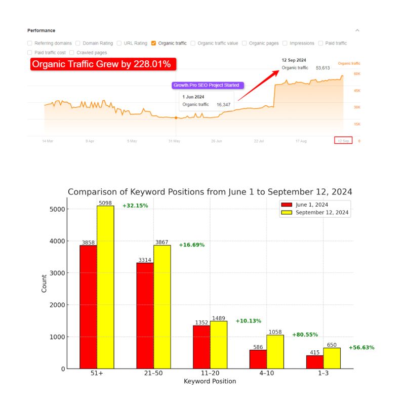 Growth in Organic Traffic for a SAAS Martech Client