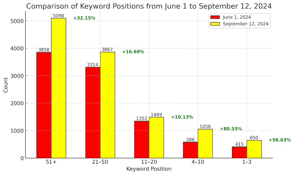 comparison of keyword position