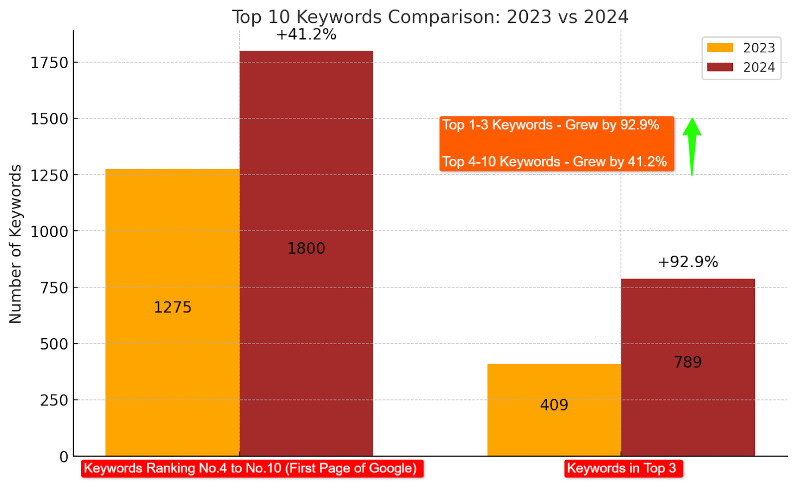 top 10 keywords