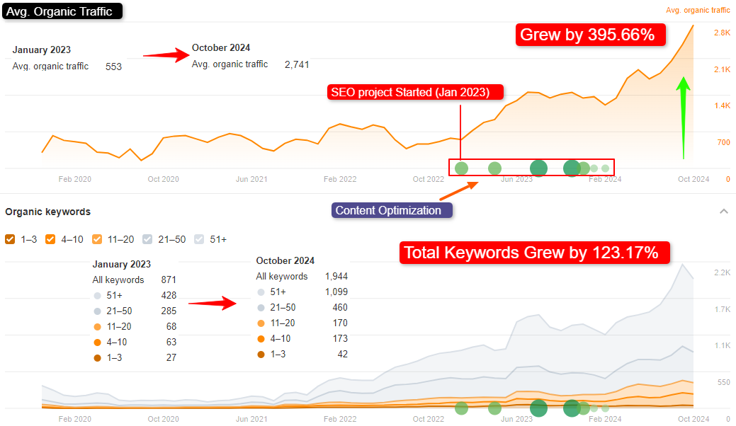 Organic Traffic Growth with LLMO and Vector Search