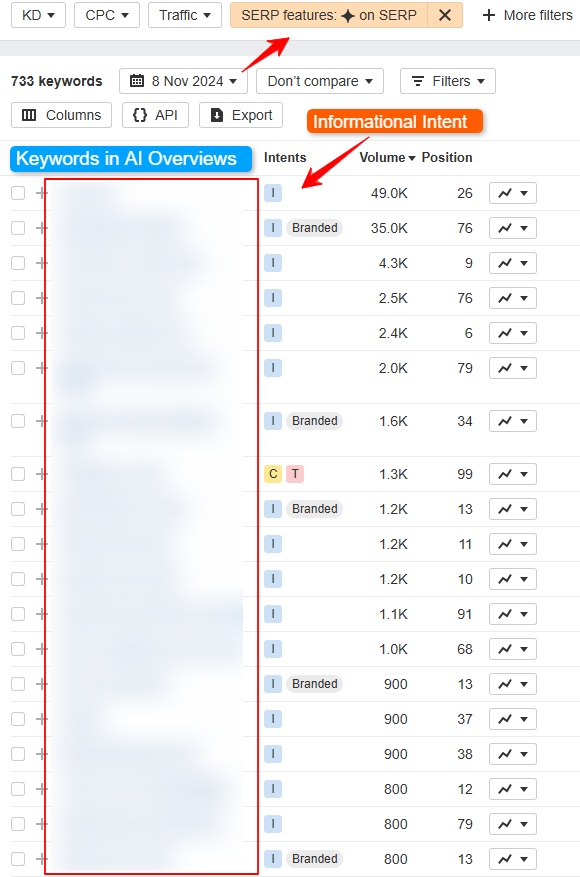 Keywords in AI overviews