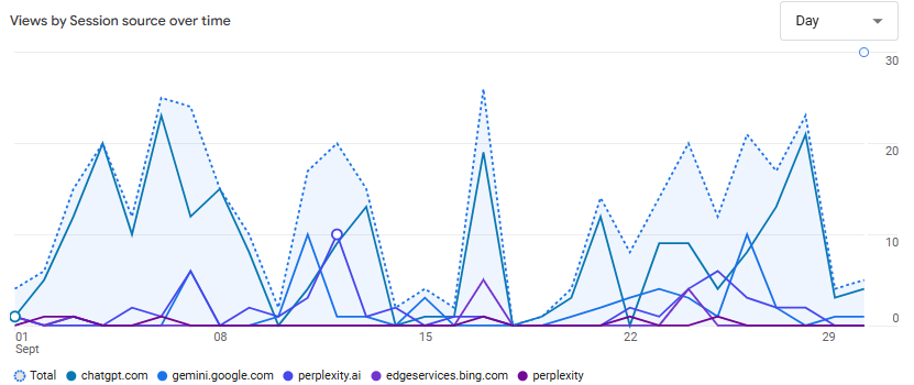 Session views from AI platforms soared