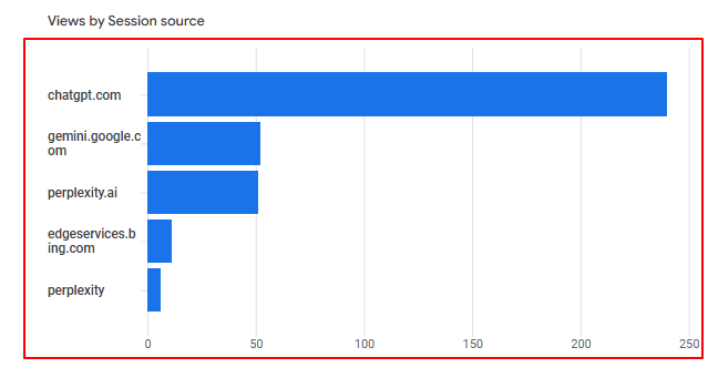 View by Session source