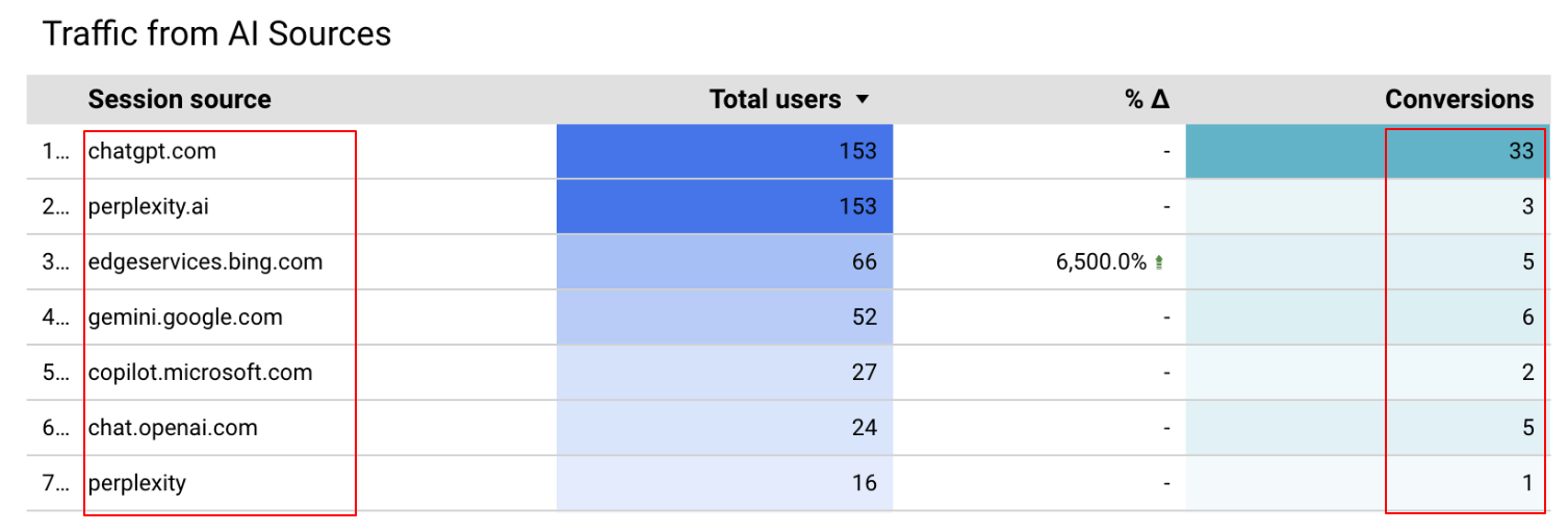 traffic from AI sources