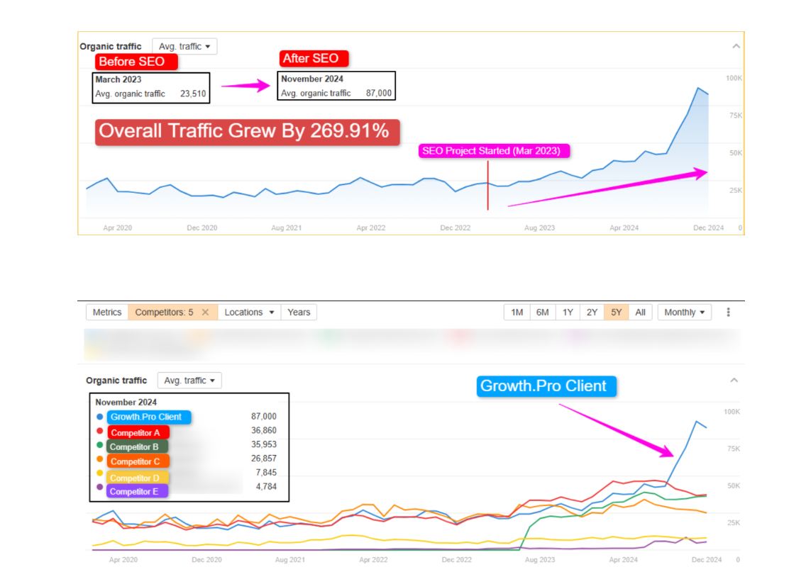 How a Malaysian University Leveraged SEO and LLMO to Achieve a 269.91% Traffic Growth