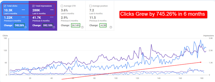 How a SaaS Client Achieved a 745.26% Growth in Clicks in Just 6 Months