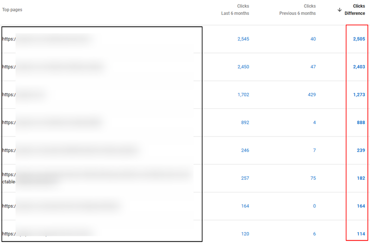 How a SaaS Client Achieved a 745.26% Growth in Clicks in Just 6 Months 1