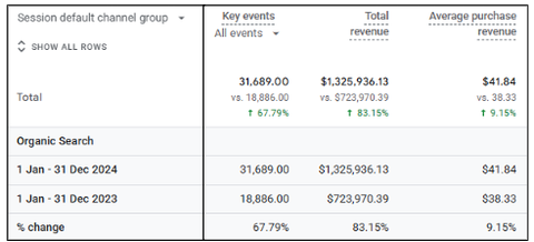 AI Optimisation Helped Achieve Explosive Growth in Organic Conversion