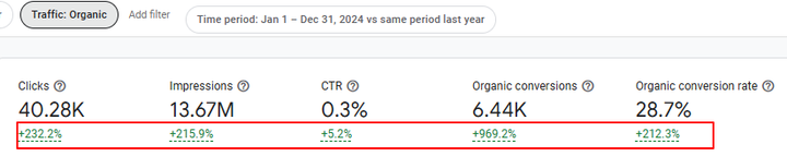 AI Optimisation Helped Achieve Explosive Growth in Organic Conversion