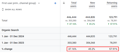 AI Optimisation Helped Achieve Explosive Growth in Organic Conversion