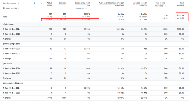 AI Optimisation Helped Achieve Explosive Growth in Organic Conversion