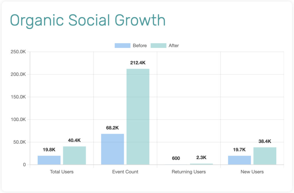 Organic Social Growth After Aligning SEO & Social