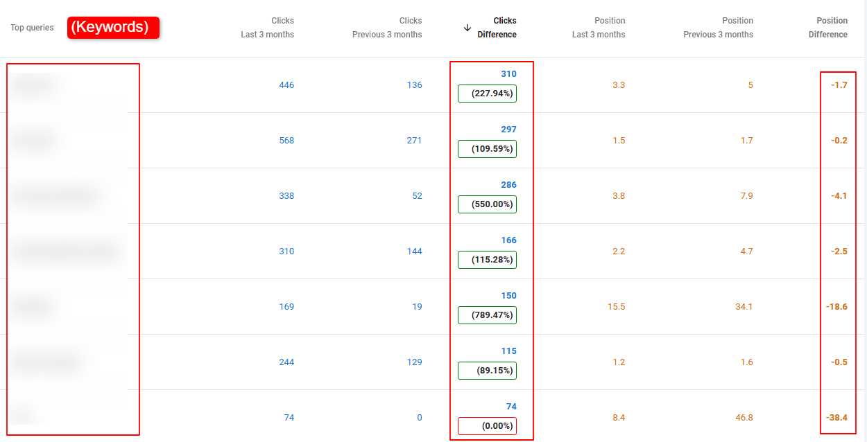 AI SEO Success- 35% Growth in Clicks and 56% Spike in Impressions for an SME 2