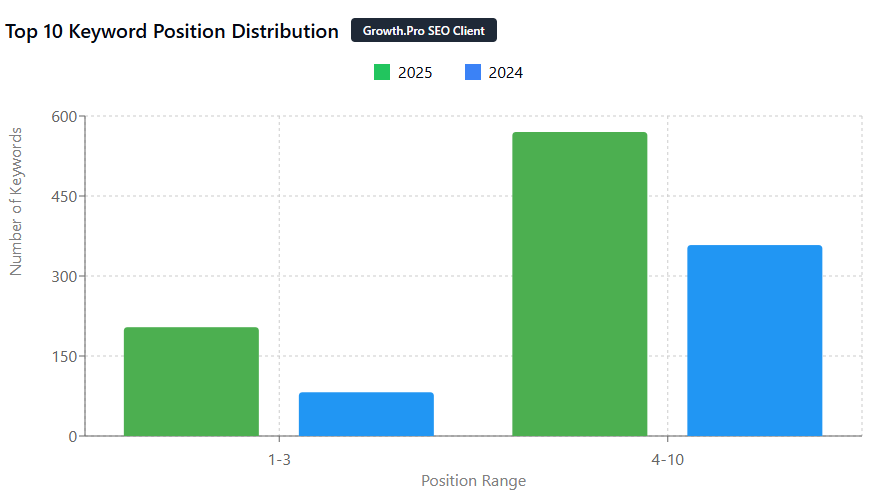 Top 10 Keyword postition