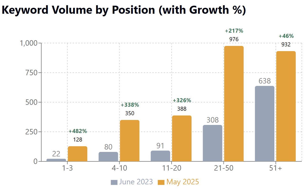 472% Traffic Growth: How We Revived a Failing eCommerce Site with AI SEO 3