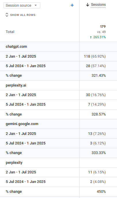 53% More Clicks on Google + 85% Growth on Bing + 321% on ChatGPT + 333% on Gemini + 450% on Perplexity: Winning With Multimodal Content Strategy for eCommerce 5